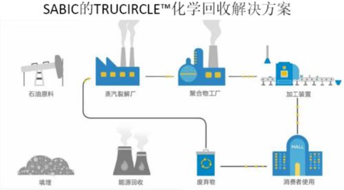 二氧化碳制高價(jià)值產(chǎn)品與塑料化學(xué)回收論壇11月蘇州舉行，巴斯夫等巨頭積極布局