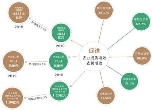 綠色食品30年丨現(xiàn)在，提質(zhì)增效促發(fā)展，網(wǎng)絡(luò)技術(shù)開(kāi)發(fā)