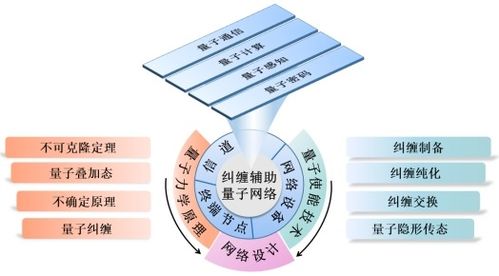 糾纏輔助的量子網(wǎng)絡(luò) 原理、技術(shù)、發(fā)展與挑戰(zhàn)及其在網(wǎng)頁設(shè)計中的呈現(xiàn)